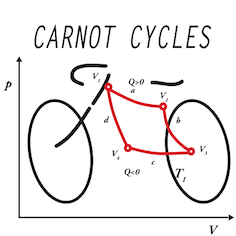 Carnot Cycles